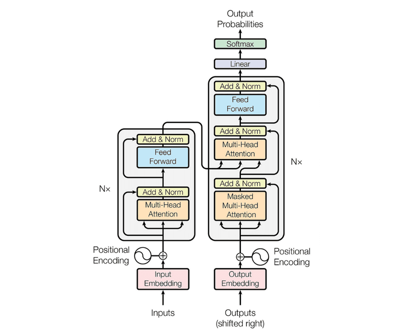 The transformer model architecture.